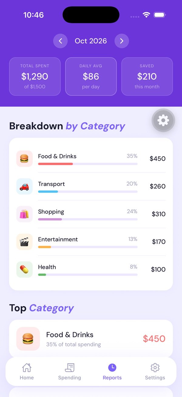 Masrouf reports: total spent, daily average and saved this month, with spending broken down by category and the top category